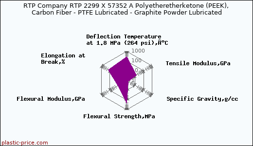 RTP Company RTP 2299 X 57352 A Polyetheretherketone (PEEK), Carbon Fiber - PTFE Lubricated - Graphite Powder Lubricated