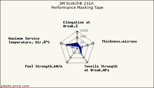 3M Scotch® 231A Performance Masking Tape