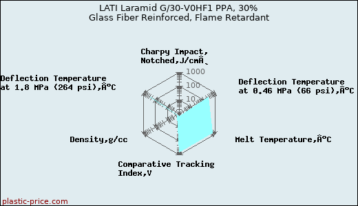 LATI Laramid G/30-V0HF1 PPA, 30% Glass Fiber Reinforced, Flame Retardant