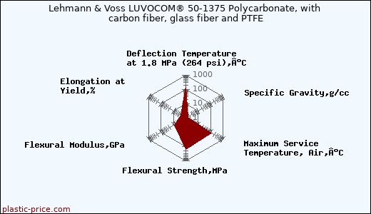 Lehmann & Voss LUVOCOM® 50-1375 Polycarbonate, with carbon fiber, glass fiber and PTFE