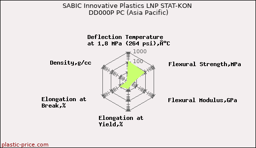 SABIC Innovative Plastics LNP STAT-KON DD000P PC (Asia Pacific)