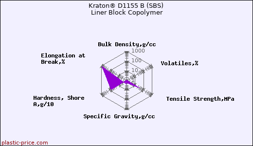 Kraton® D1155 B (SBS) Liner Block Copolymer
