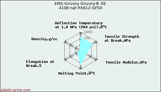 EMS-Grivory Grivory® XE 4108 nat PA612-GF50