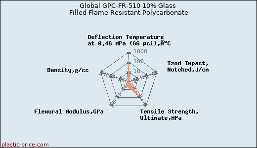 Global GPC-FR-510 10% Glass Filled Flame Resistant Polycarbonate