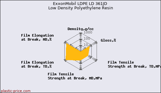 ExxonMobil LDPE LD 361JD Low Density Polyethylene Resin