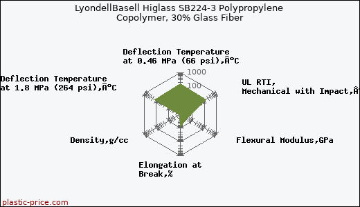 LyondellBasell Higlass SB224-3 Polypropylene Copolymer, 30% Glass Fiber