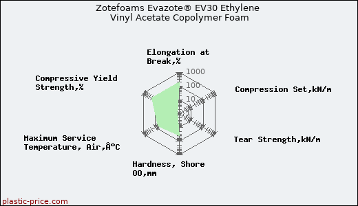 Zotefoams Evazote® EV30 Ethylene Vinyl Acetate Copolymer Foam