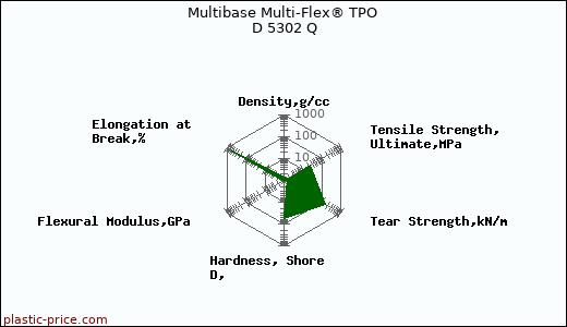 Multibase Multi-Flex® TPO D 5302 Q