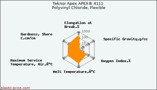 Teknor Apex APEX® 4111 Polyvinyl Chloride, Flexible