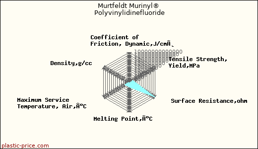 Murtfeldt Murinyl® Polyvinylidinefluoride