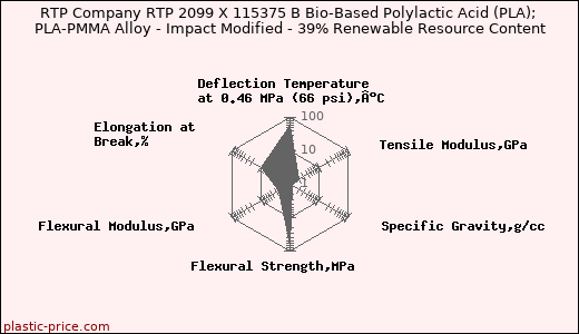 RTP Company RTP 2099 X 115375 B Bio-Based Polylactic Acid (PLA); PLA-PMMA Alloy - Impact Modified - 39% Renewable Resource Content