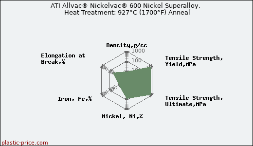 ATI Allvac® Nickelvac® 600 Nickel Superalloy, Heat Treatment: 927°C (1700°F) Anneal