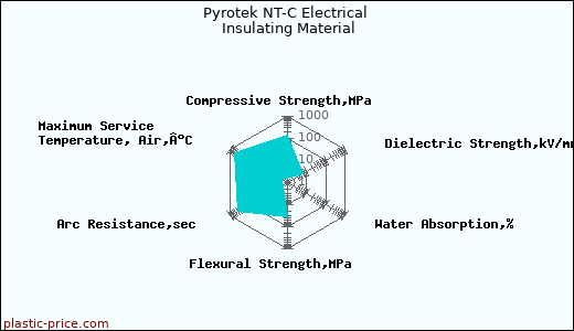 Pyrotek NT-C Electrical Insulating Material