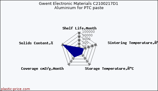 Gwent Electronic Materials C2100217D1 Aluminium for PTC paste