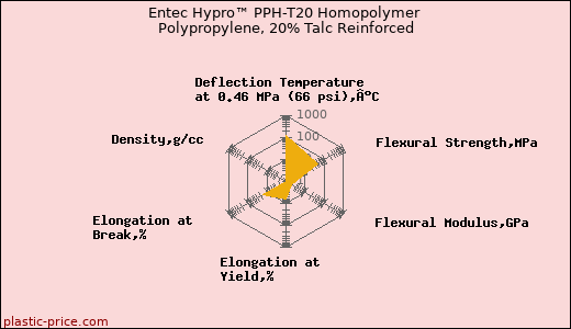 Entec Hypro™ PPH-T20 Homopolymer Polypropylene, 20% Talc Reinforced