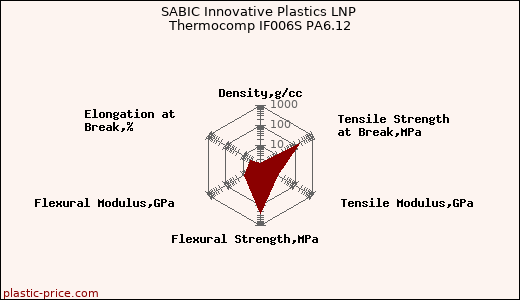 SABIC Innovative Plastics LNP Thermocomp IF006S PA6.12