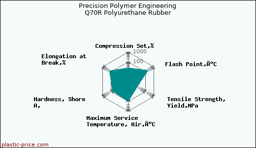 Precision Polymer Engineering Q70R Polyurethane Rubber