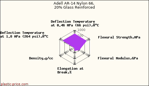 Adell AR-14 Nylon 66, 20% Glass Reinforced