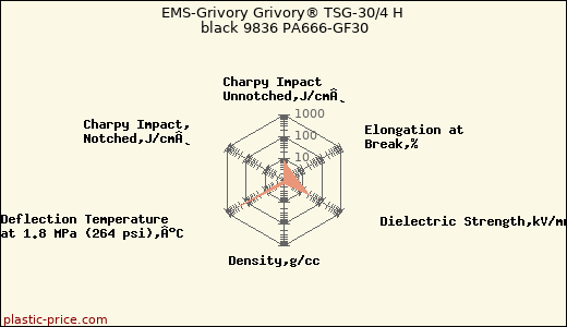 EMS-Grivory Grivory® TSG-30/4 H black 9836 PA666-GF30