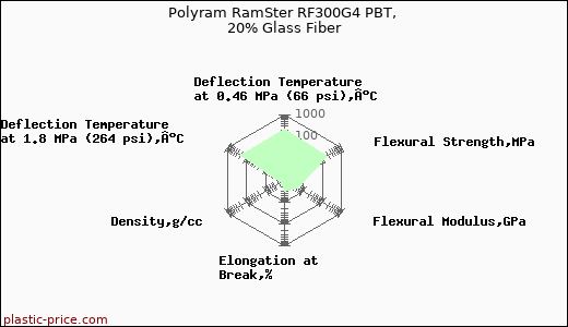 Polyram RamSter RF300G4 PBT, 20% Glass Fiber