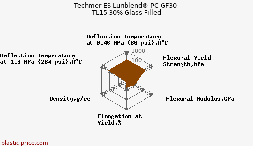 Techmer ES Luriblend® PC GF30 TL15 30% Glass Filled