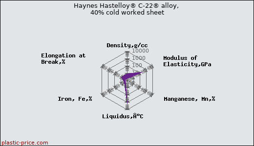 Haynes Hastelloy® C-22® alloy, 40% cold worked sheet