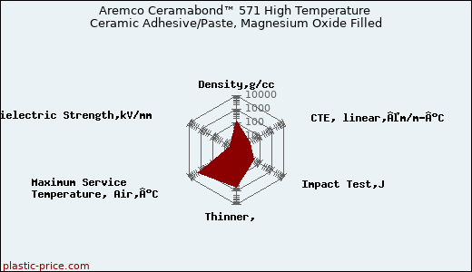 Aremco Ceramabond™ 571 High Temperature Ceramic Adhesive/Paste, Magnesium Oxide Filled