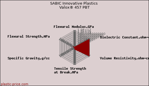 SABIC Innovative Plastics Valox® 457 PBT