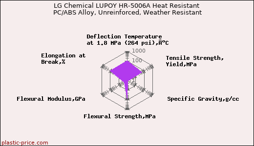 LG Chemical LUPOY HR-5006A Heat Resistant PC/ABS Alloy, Unreinforced, Weather Resistant