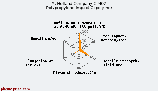 M. Holland Company CP402 Polypropylene Impact Copolymer