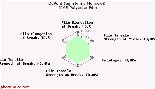 DuPont Teijin Films Melinex® 516R Polyester Film