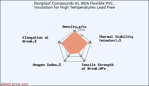 Fainplast Compounds KL 90/4 Flexible PVC, Insulation for High Temperatures Lead Free