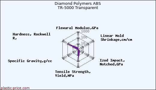Diamond Polymers ABS TR-5000 Transparent