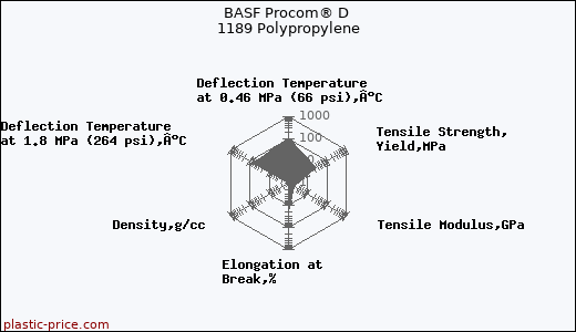 BASF Procom® D 1189 Polypropylene