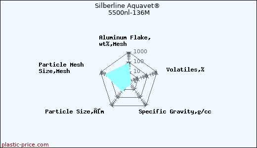 Silberline Aquavet® 5500nl-136M
