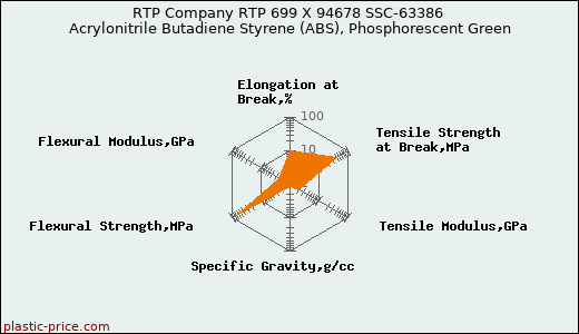 RTP Company RTP 699 X 94678 SSC-63386 Acrylonitrile Butadiene Styrene (ABS), Phosphorescent Green