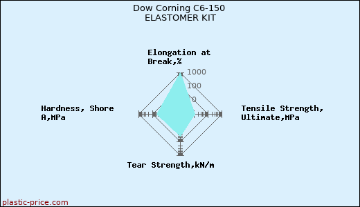 Dow Corning C6-150 ELASTOMER KIT