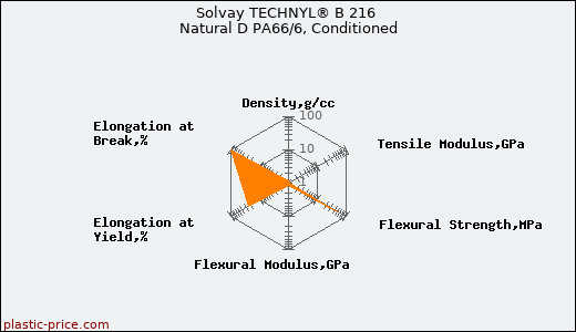 Solvay TECHNYL® B 216 Natural D PA66/6, Conditioned