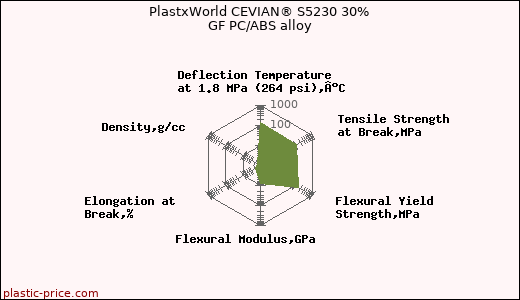 PlastxWorld CEVIAN® S5230 30% GF PC/ABS alloy