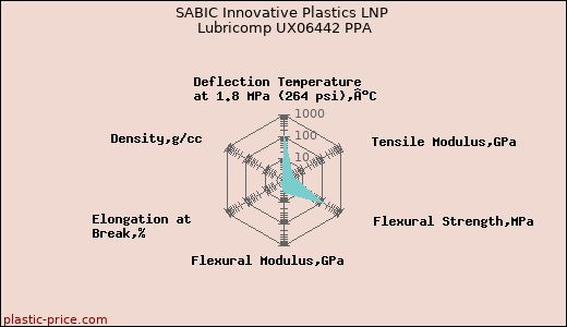 SABIC Innovative Plastics LNP Lubricomp UX06442 PPA