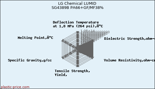 LG Chemical LUMID SG4389B PA66+GF/MF38%