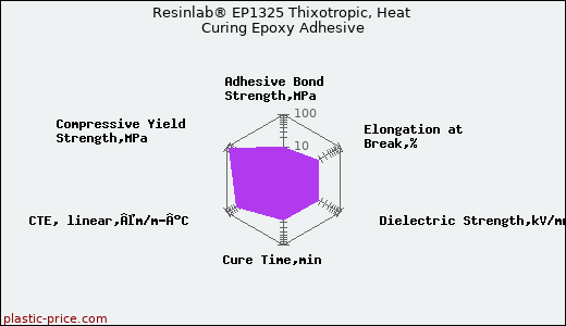 Resinlab® EP1325 Thixotropic, Heat Curing Epoxy Adhesive
