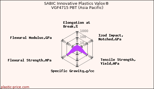 SABIC Innovative Plastics Valox® VGF4715 PBT (Asia Pacific)