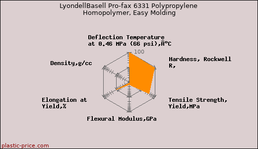 LyondellBasell Pro-fax 6331 Polypropylene Homopolymer, Easy Molding