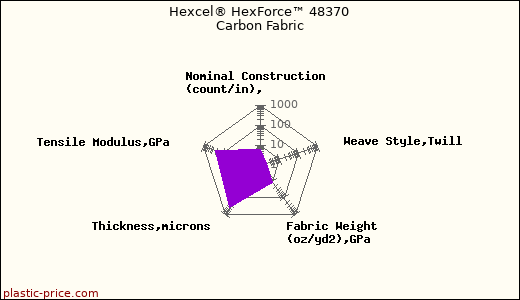 Hexcel® HexForce™ 48370 Carbon Fabric