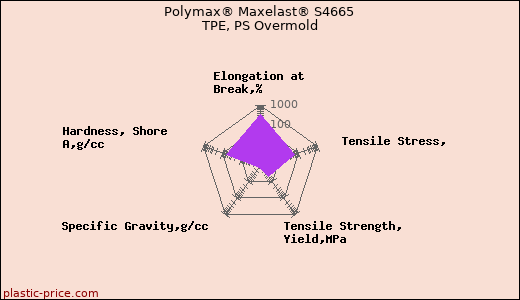 Polymax® Maxelast® S4665 TPE, PS Overmold