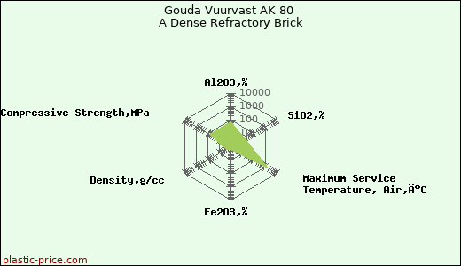 Gouda Vuurvast AK 80 A Dense Refractory Brick