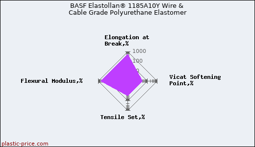BASF Elastollan® 1185A10Y Wire & Cable Grade Polyurethane Elastomer