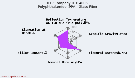 RTP Company RTP 4006 Polyphthalamide (PPA), Glass Fiber