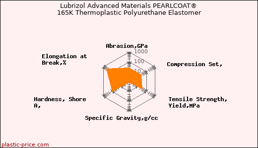 Lubrizol Advanced Materials PEARLCOAT® 165K Thermoplastic Polyurethane Elastomer
